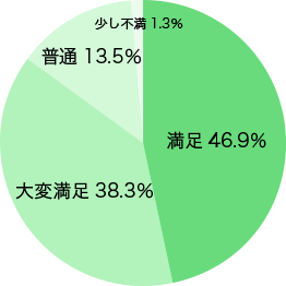 グラフ1