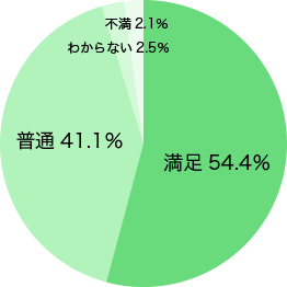 グラフ3